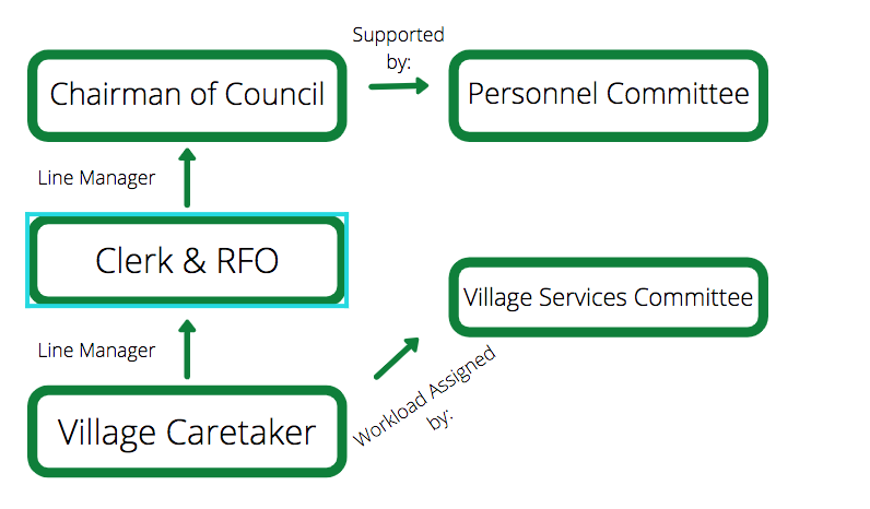Staff structure diagram